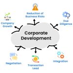Development business stock illustration