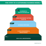 Business sustainable model five steps sustainability taking into company